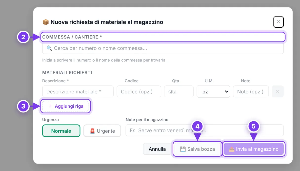 La nuova richiesta: (2) commessa, (3) righe dei materiali, (4) bozza, (5) invio.